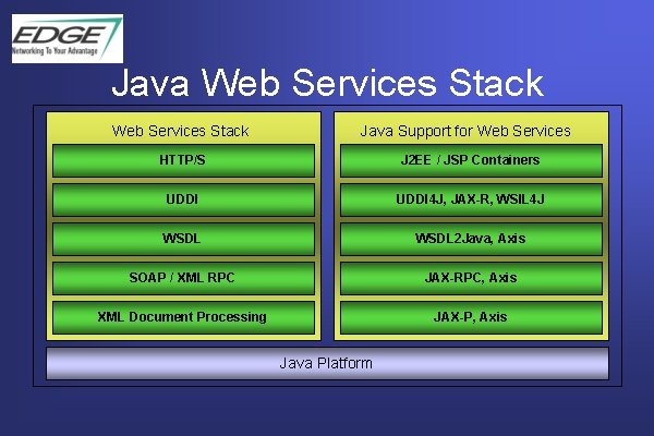 Java Web Services Stack Java Support for Web Services HTTP/S J 2 EE /