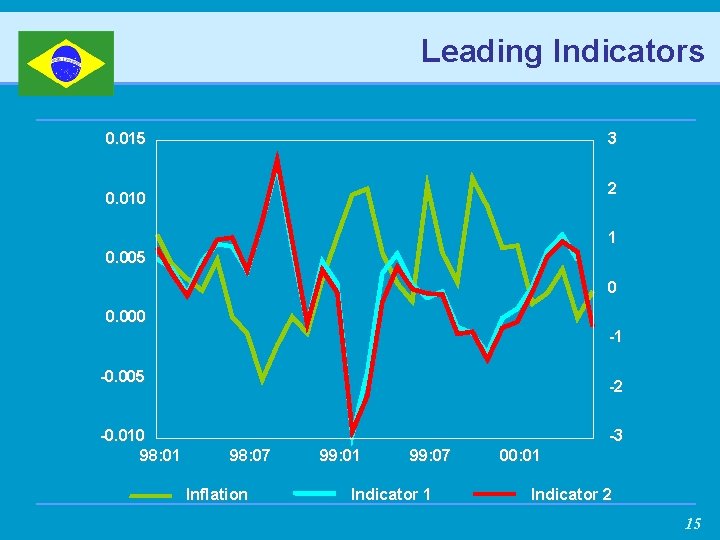 Leading Indicators 0. 015 3 2 0. 010 1 0. 005 0 0. 000