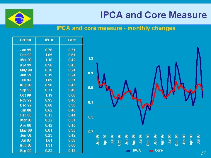 IPCA and Core Measure IPCA and core measure - monthly changes 1. 3 0.