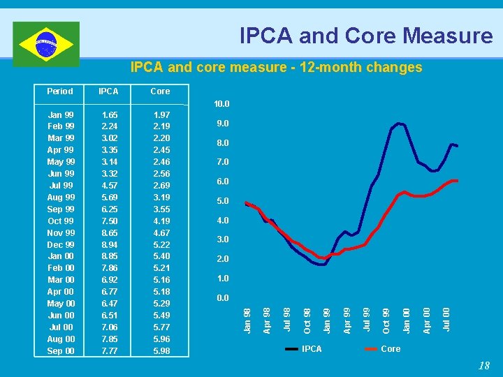 IPCA and Core Measure IPCA and core measure - 12 -month changes Period IPCA