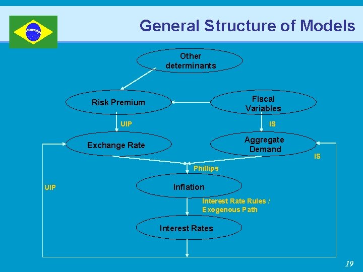 General Structure of Models Other determinants Fiscal Variables Risk Premium UIP IS Aggregate Demand