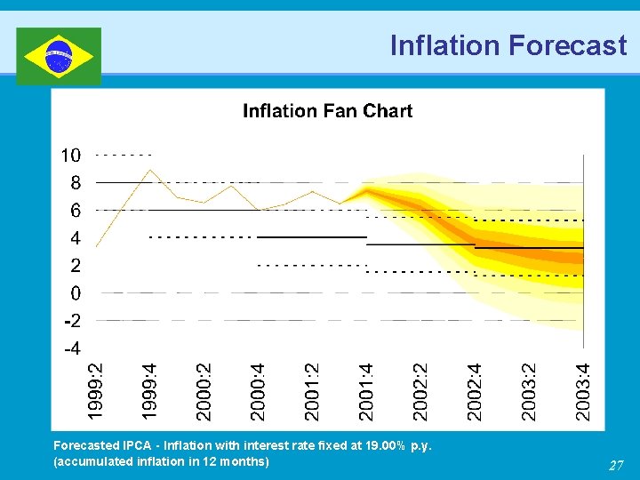 Inflation Forecasted IPCA - Inflation with interest rate fixed at 19. 00% p. y.