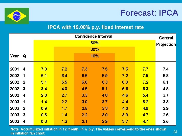 Forecast: IPCA with 19. 00% p. y. fixed interest rate Confidence Interval Central 50%