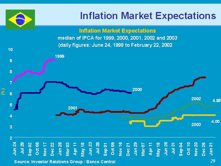 Inflation Market Expectations median of IPCA for 1999, 2000, 2001, 2002 and 2003 (daily