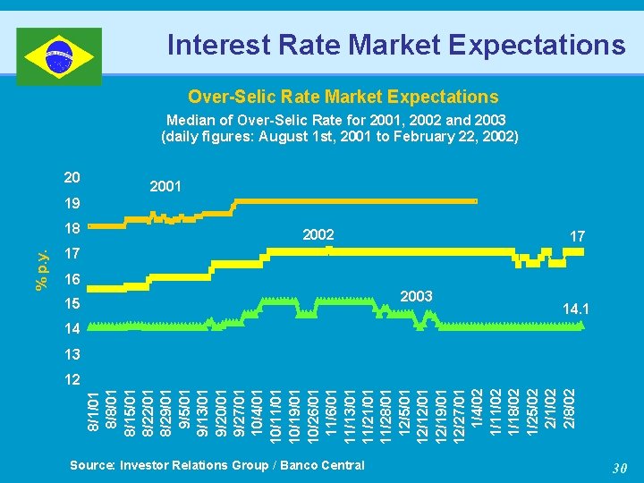 Interest Rate Market Expectations Over-Selic Rate Market Expectations Median of Over-Selic Rate for 2001,