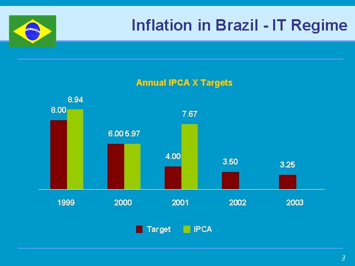 Inflation in Brazil - IT Regime Annual IPCA X Targets 8. 94 8. 00