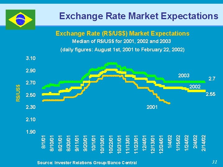 Exchange Rate Market Expectations Exchange Rate (R$/US$) Market Expectations Me d i a n