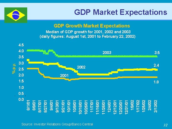 GDP Market Expectations GDP Growth Market Expectations Me d i a n o f