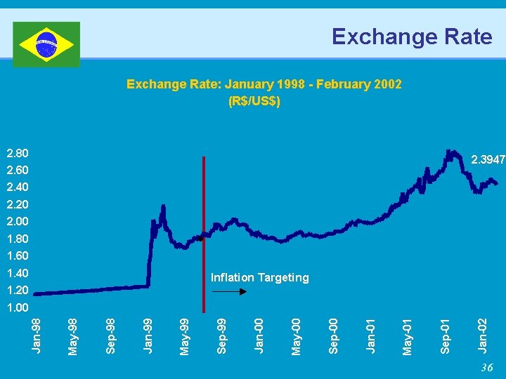 Exchange Rate: January 1998 - February 2002 (R$/US$) 2. 80 2. 60 2. 3947