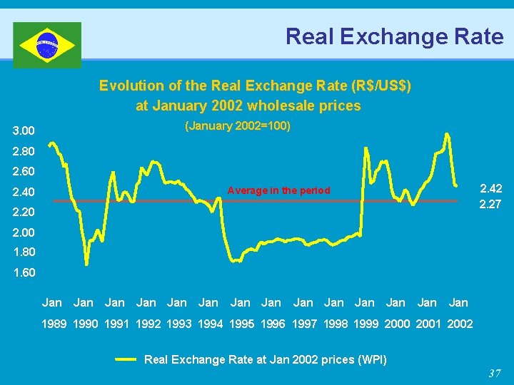 Real Exchange Rate Evolution of the Real Exchange Rate (R$/US$) at Jan u ary