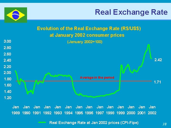 Real Exchange Rate Evolution of the Real Exchange Rate (R$/US$) at Jan u ary