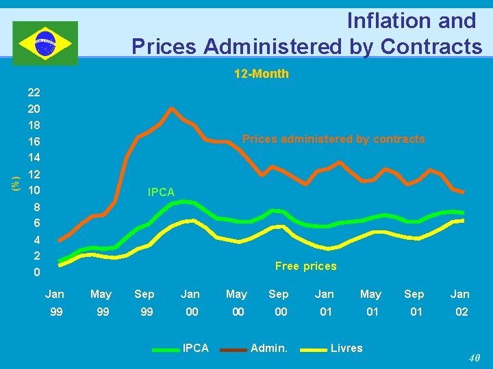 Inflation and Prices Administered by Contracts 12 -Month 22 20 18 Prices administered by