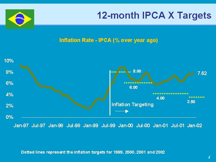 12 -month IPCA X Targets Inflation Rate - IPCA (% over year ago) 10%