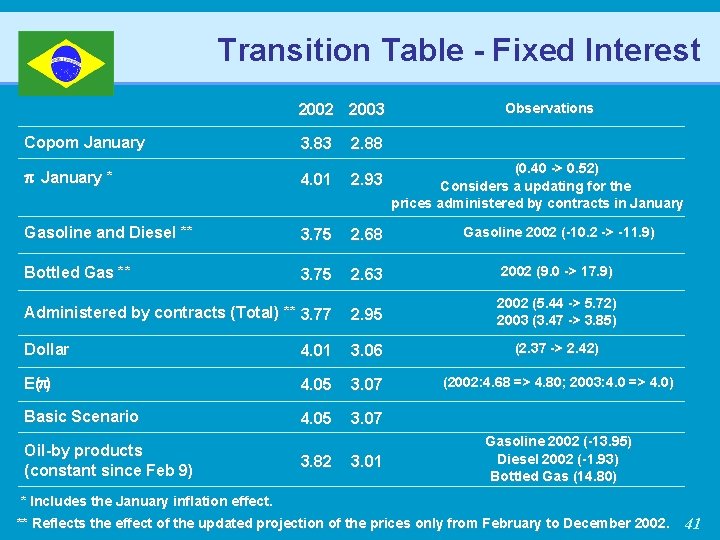 Transition Table - Fixed Interest 2002 2003 Observations Copom January 3. 83 2. 88