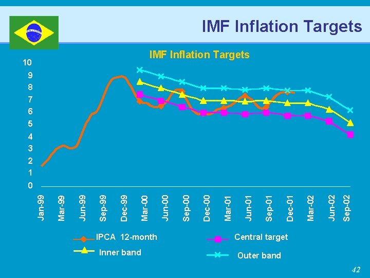 IMF Inflation Targets I MF I n fl a ti o n T a