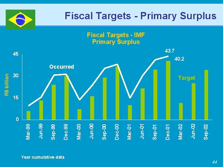 Fiscal Targets - Primary Surplus Fiscal Targets - IMF Primary Surplus 43. 7 45