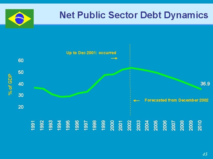 Net Public Sector Debt Dynamics Up to Dec 2001: occurred 50 36. 9 40