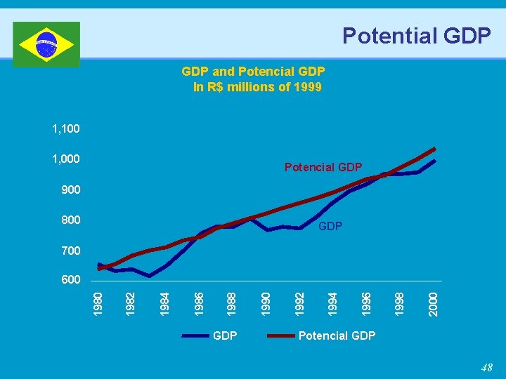 Potential GDP and Potencial GDP In R$ millions of 1999 1, 100 1, 000