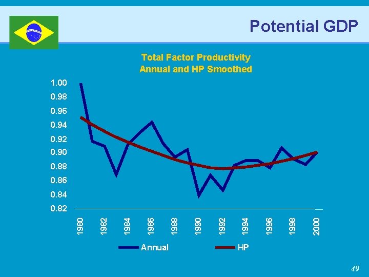 Potential GDP Total Factor Productivity Annual and HP Smoothed 1. 00 0. 98 0.