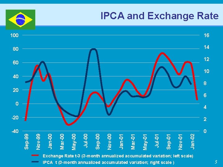 IPCA and Exchange Rate 100 16 80 14 12 60 10 40 8 20