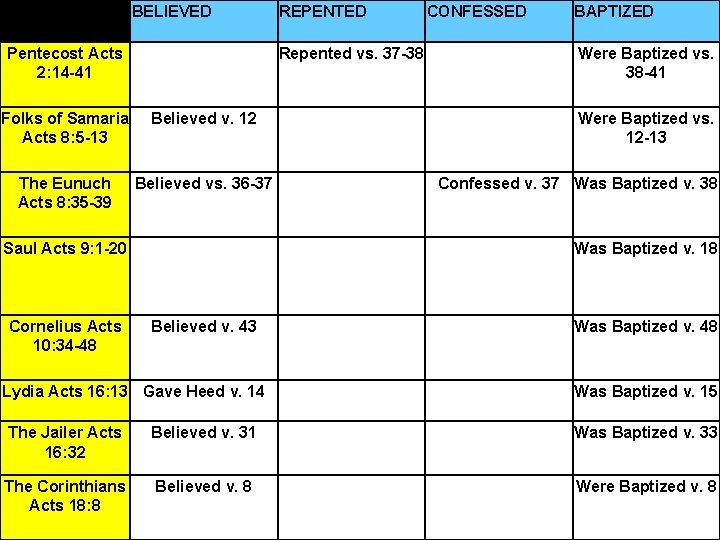 BELIEVED REPENTED CONFESSED BAPTIZED Pentecost Acts 2: 14 -41 Repented vs. 37 -38 Were