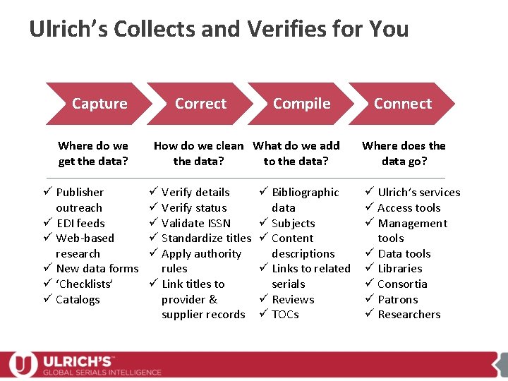 Ulrich’s Collects and Verifies for You Capture Where do we get the data? ü