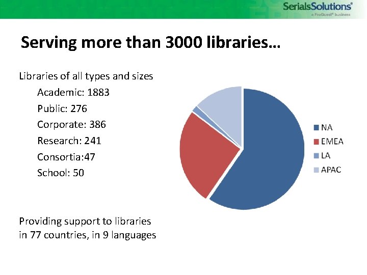 Serving more than 3000 libraries… Libraries of all types and sizes Academic: 1883 Public: