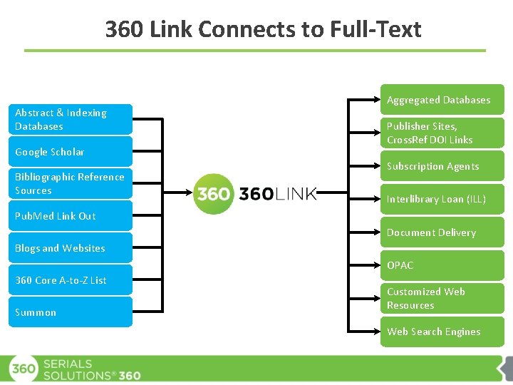360 Link Connects to Full-Text Abstract & Indexing Databases Google Scholar Bibliographic Reference Sources