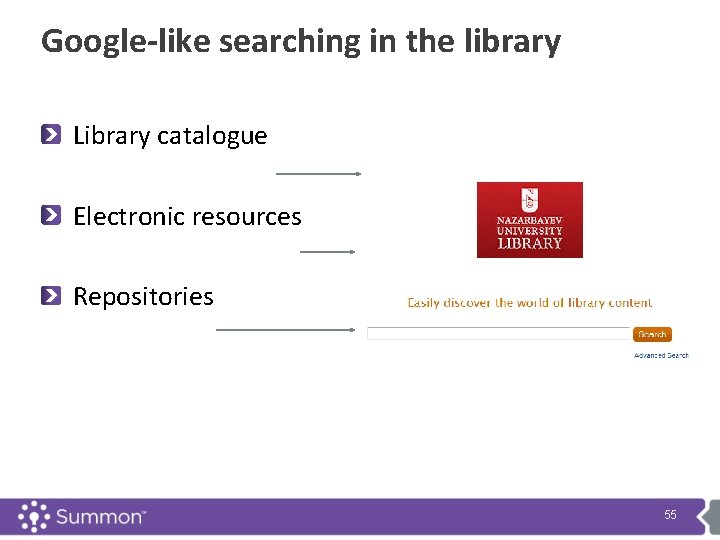 Google-like searching in the library Library catalogue Electronic resources Repositories 55 