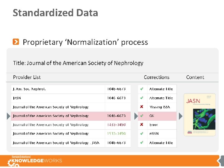 Standardized Data Proprietary ‘Normalization’ process 