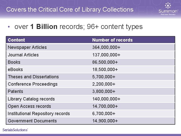 Covers the Critical Core of Library Collections • over 1 Billion records; 96+ content