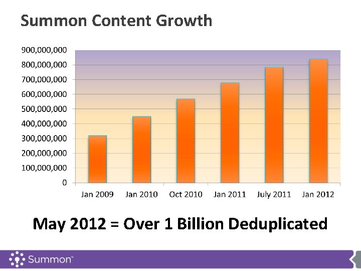 Summon Content Growth May 2012 = Over 1 Billion Deduplicated 