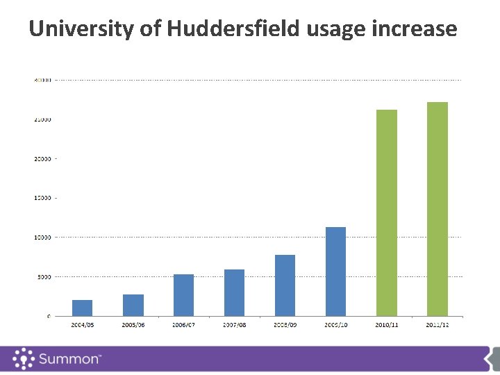 University of Huddersfield usage increase Built from scratch and built to purpose Architected like