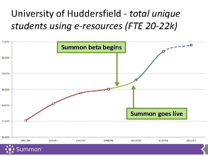 University of Huddersfield - total unique students using e-resources (FTE 20 -22 k) Summon