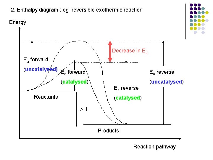 2. Enthalpy diagram : eg reversible exothermic reaction Energy Decrease in Ea Ea forward