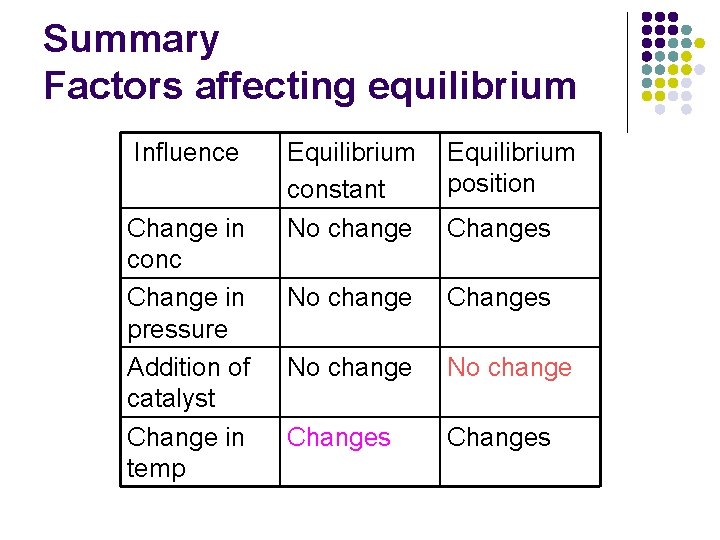 Summary Factors affecting equilibrium Influence Change in conc Change in pressure Addition of catalyst