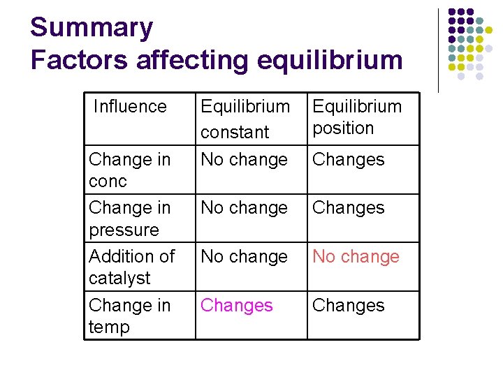 Summary Factors affecting equilibrium Influence Change in conc Change in pressure Addition of catalyst Summary Factors affecting equilibrium Influence Change in conc Change in pressure Addition of catalyst