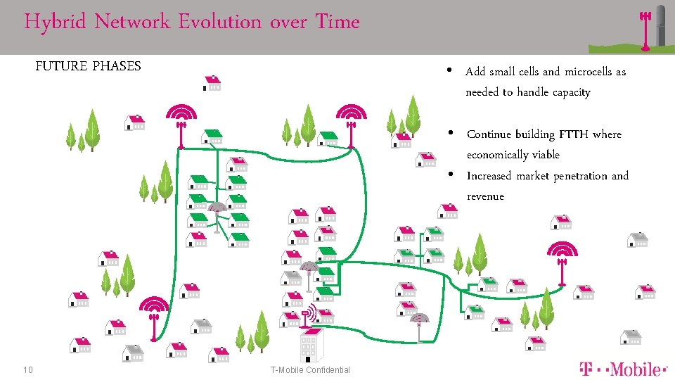 Hybrid Network Evolution over Time FUTURE PHASES • Add small cells and microcells as