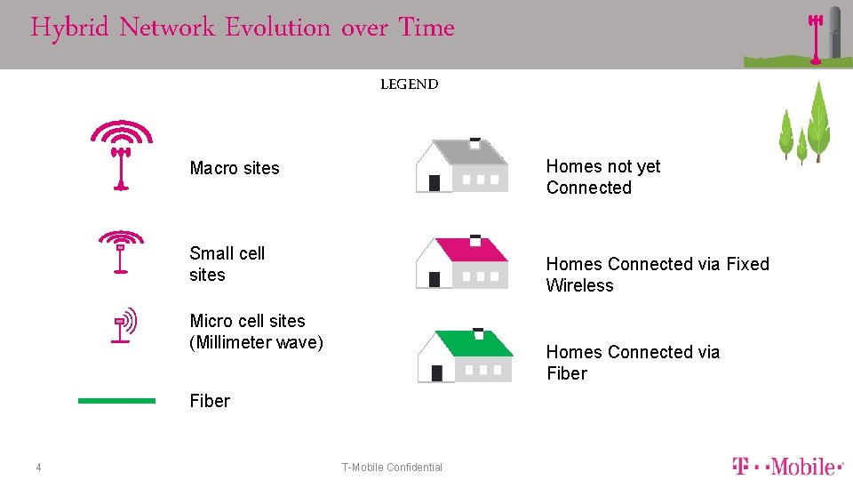 Hybrid Network Evolution over Time LEGEND Homes not yet Connected Macro sites Small cell