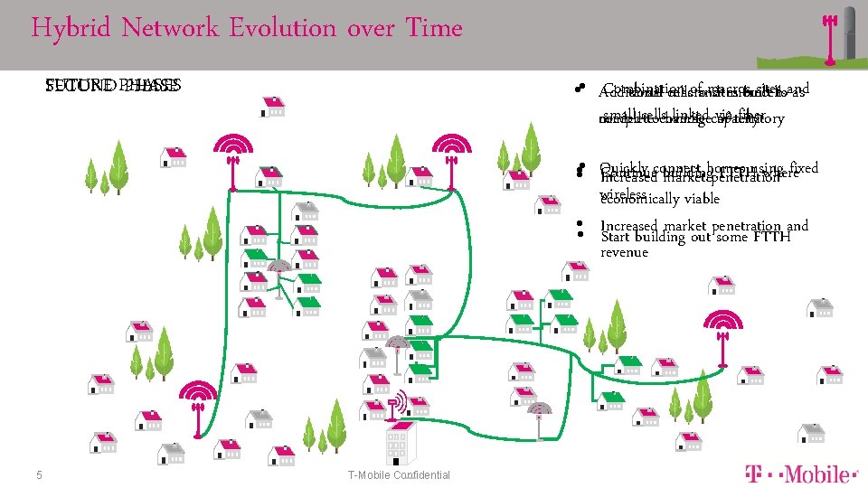 Hybrid Network Evolution over Time Combination ofand macros sitestoand • • Additional small cells