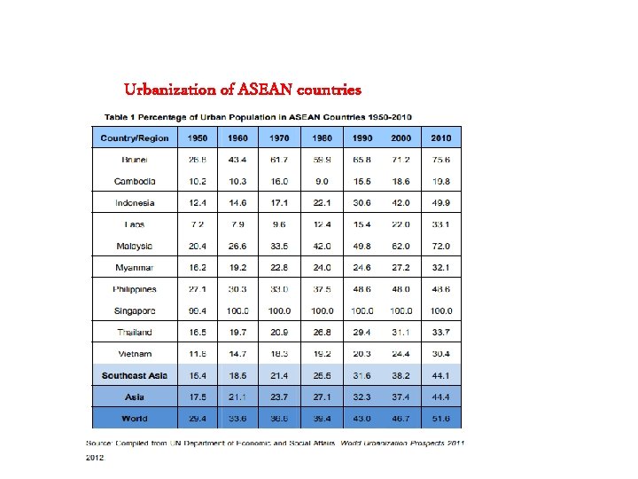 Urbanization of ASEAN countries 