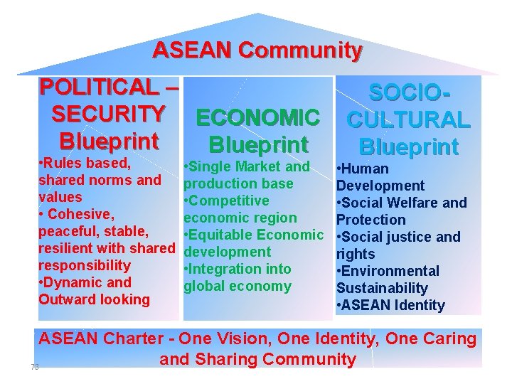 ASEAN Community POLITICAL – SECURITY ECONOMIC Blueprint • Rules based, shared norms and values