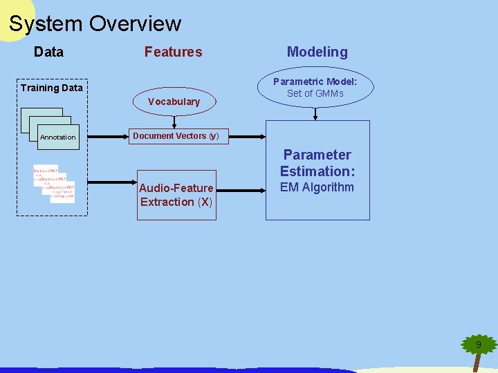 System Overview Data Features Training Data Vocabulary T T Annotation Modeling Parametric Model: Set