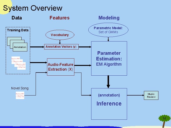 System Overview Data Features Training Data Vocabulary T T Annotation Modeling Parametric Model: Set