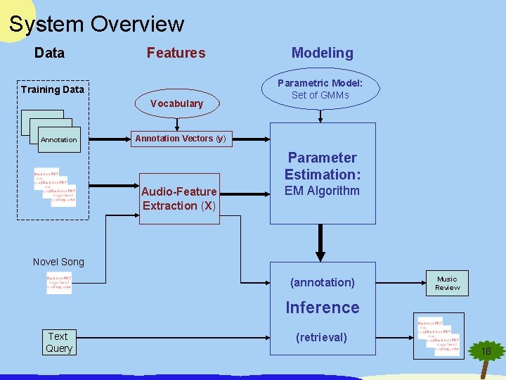System Overview Data Features Training Data Vocabulary T T Annotation Modeling Parametric Model: Set