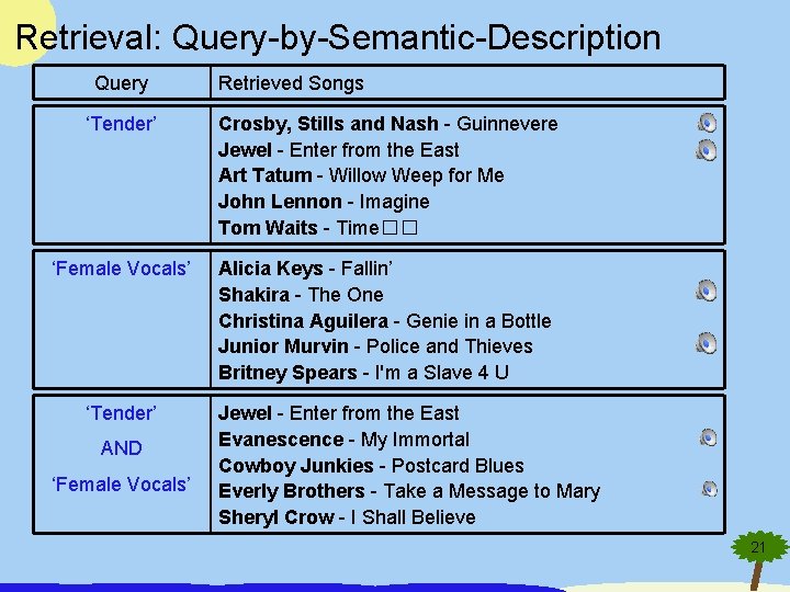 Retrieval: Query-by-Semantic-Description Query Retrieved Songs ‘Tender’ Crosby, Stills and Nash - Guinnevere Jewel -