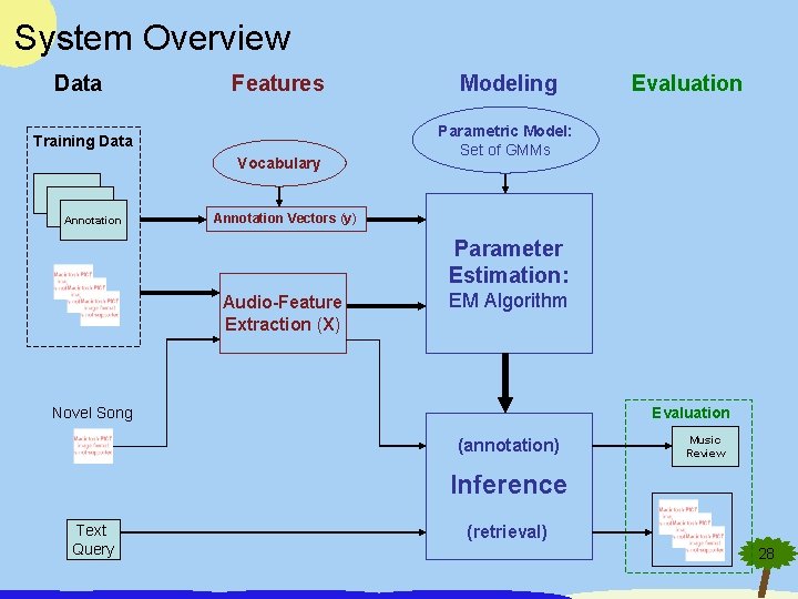 System Overview Data Features Training Data Vocabulary T T Annotation Modeling Evaluation Parametric Model: