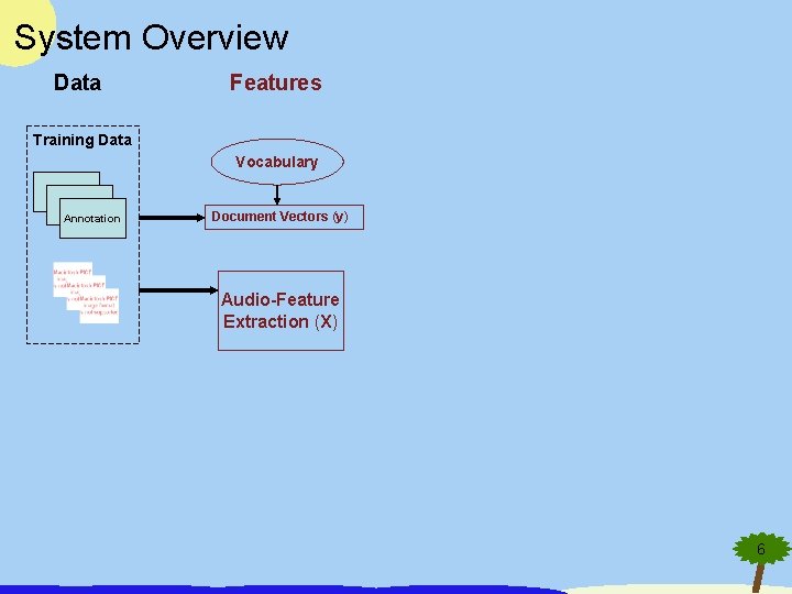 System Overview Data Features Training Data Vocabulary T T Annotation Document Vectors (y) Audio-Feature