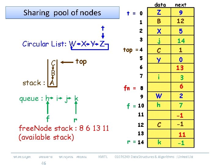 Sharing pool of nodes t Circular List: W X Y Z C B stack