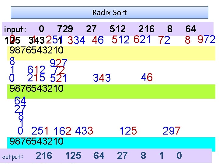 Radix Sort input: 0 729 27 512 216 8 0 343 1 251 125